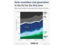 Solar Energy Surpasses Coal Generation in EU solar-energy-surpasses-coal-generation-in-eu