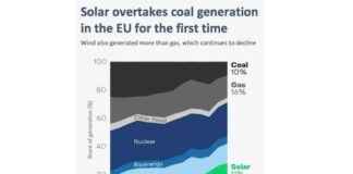Solar Energy Surpasses Coal Generation in EU solar-energy-surpasses-coal-generation-in-eu