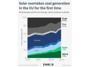 Solar Energy Surpasses Coal Generation in EU solar-energy-surpasses-coal-generation-in-eu